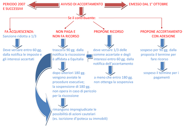 Schema accertamento esecutivo Schema accertamento esecutivo